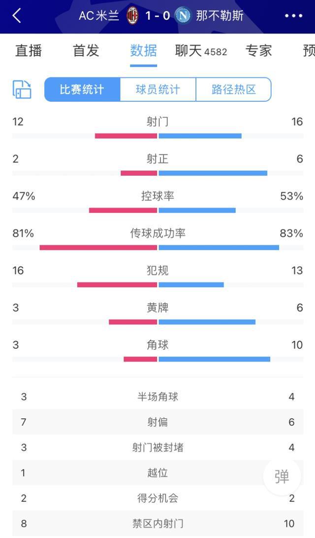 （ac米兰对那不勒斯数据）全场数据：AC米兰射门数12-16落后那不勒斯，射正2-6