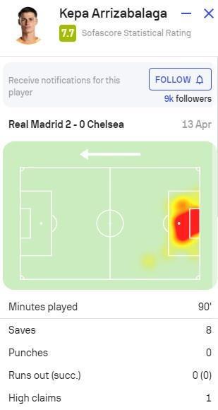 （凯帕失误集锦）凯帕全场数据：贡献8次触球，禁区内扑救4次，评分7.7队内最高