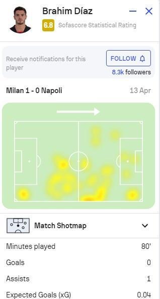 (迪亚斯集锦)迪亚斯全场数据:1次关键传球+1助攻,评分6.8