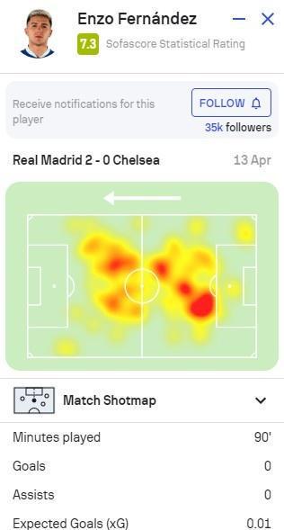 （恩佐214球33 300薇）恩佐本场数据：触球112次，传球成功率85%，16次长传13次成功