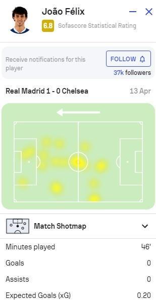 （菲利克斯比赛视频）菲利克斯半场数据：5次对抗4次成功+1次射正，评分6.8