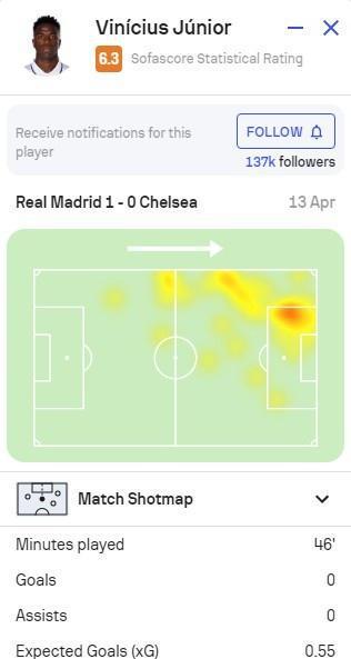 维尼修斯半场数据：送出2次关键传球错失2次关键机会，评分6.3