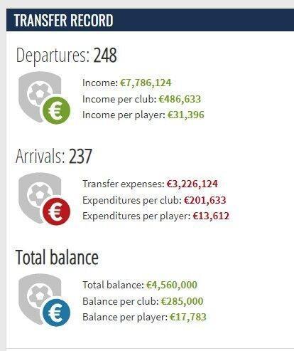 （2021中超冬窗转会）德转：中超2023冬窗收入778万欧&支出322万欧，净收入456万欧