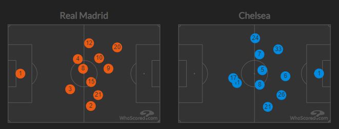 （皇马和切尔西的比赛）皇马 vs 切尔西复盘：蓝军大巴挡不住银河战舰 安帅精兵羡煞神灯