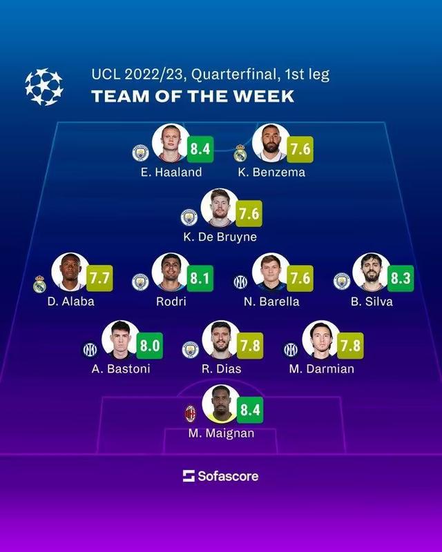 (本泽马欧冠助攻数)sofascore评欧冠周最佳阵 :本泽马&哈兰德领衔,迈尼昂在列