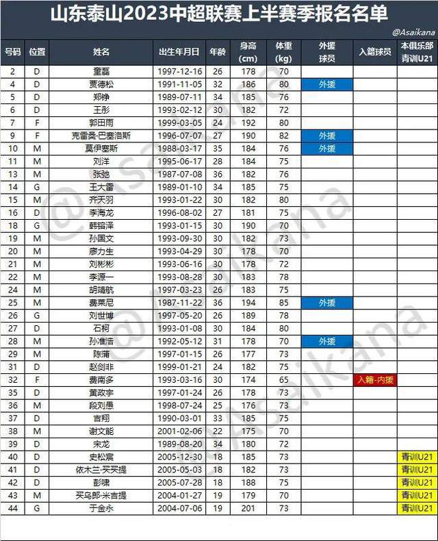 (泰山队球衣号码)泰山队新赛季球衣出炉!35人大名单确定,两个隐患值得思考
