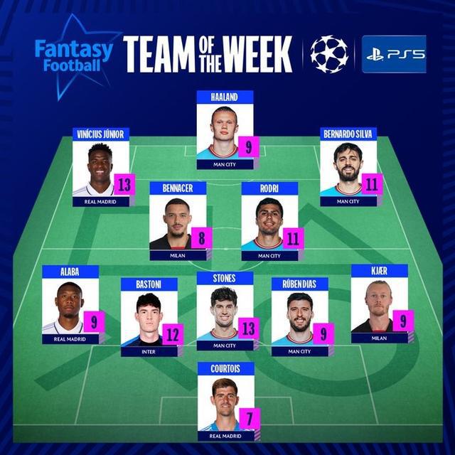 欧冠周最佳阵:哈兰德领衔,曼城多人入选,维尼修斯在列