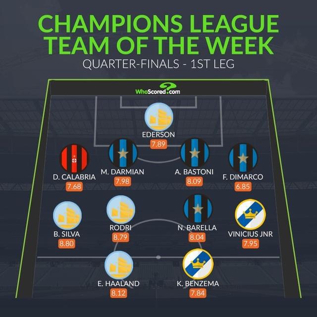 (欧冠年度最佳)whoscored欧冠本周最佳阵:曼城国米各4将,哈兰德、本泽马领衔