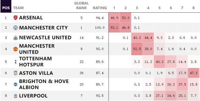 （英超冠军 曼城）OPTA预测英超排名：曼城夺冠概率53.1%，纽卡曼联获欧冠资格