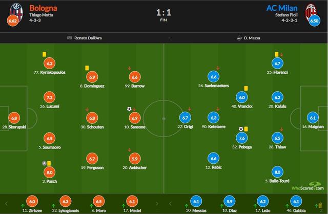 （ac米兰博洛尼亚比分预测）米兰vs博洛尼亚赛后评分：波贝加破门7.6 CDK仅6.3