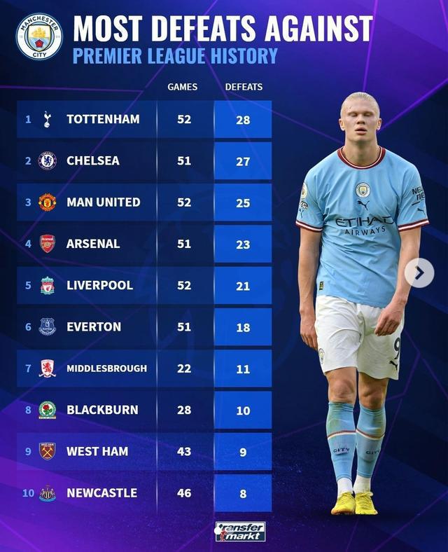 （曼城英超历史排名）英超历史击败曼城次数最多球队:热刺28场居首，蓝军次席&曼联第三