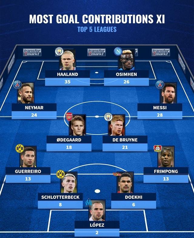 （德转球员）德转列五大联赛参与进球最多阵容：哈兰德领衔，梅西&内马尔在列