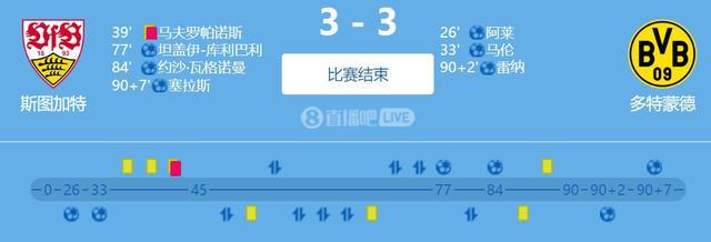 （多特是谁）神剧情！多特多打一人被连追两球，93分钟绝杀97分钟被反绝平！