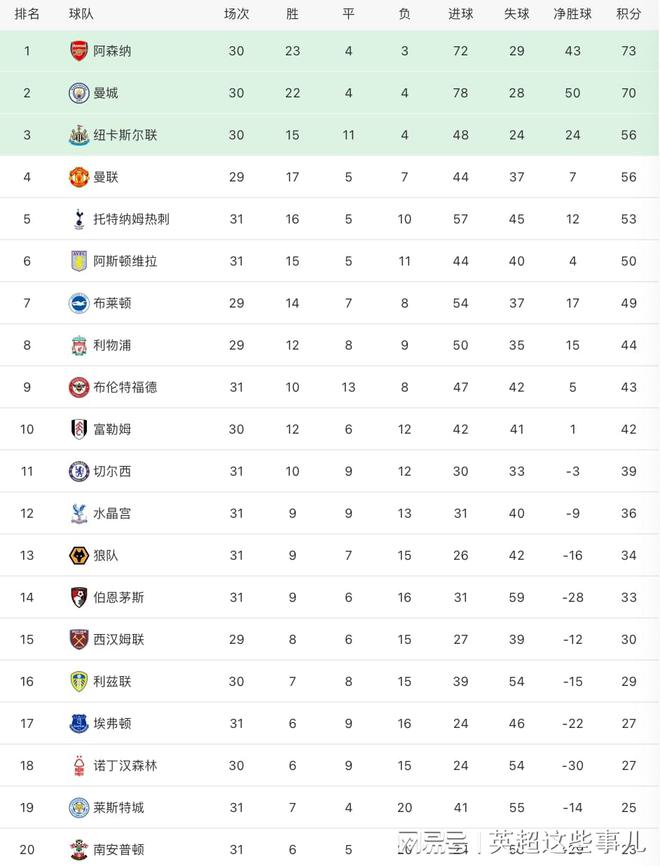 英超最新积分榜:曼城赢球落后阿森纳3分,切尔西遭逆转5轮不胜!