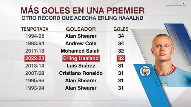 （哈兰德2021进球数）指日可待！哈兰德只差2球追平英超单赛季进球纪录，联赛还剩8轮