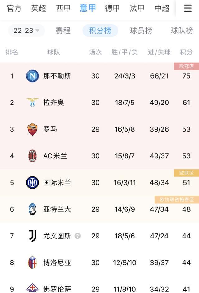 （蓝鹰拉齐奥队徽）蓝鹰稳了？拉齐奥61分稳坐第二，米兰53分第四国米51分第五