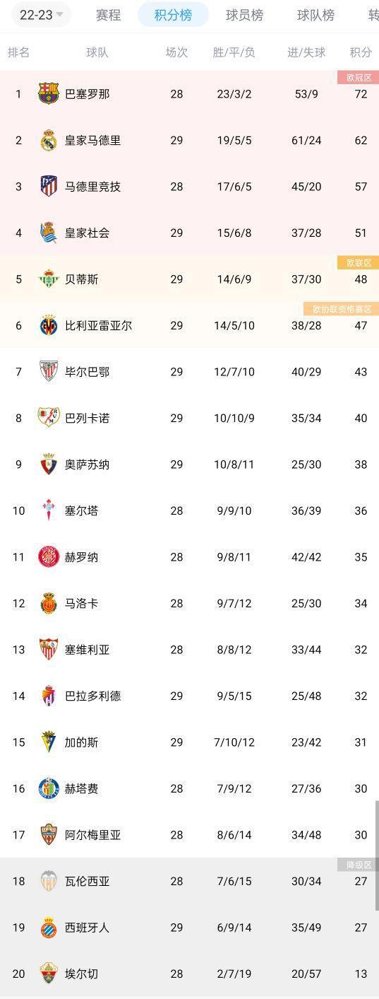 （西甲积分榜:皇马先赛一场平马竞）西甲积分榜：皇马本轮先赛全取三分，落后榜首巴萨10分