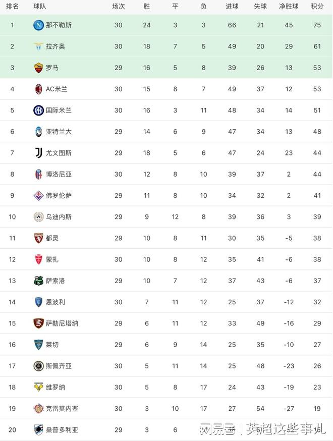 (意甲积分榜:那不勒斯全胜领跑)意甲最新积分榜:那不勒斯战平14分领跑,AC米兰两连平仍居第4!