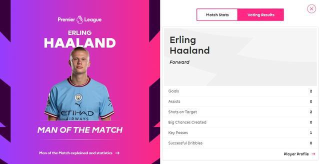 （英超曼城对莱斯特城）上演梅开二度！英超官方：哈兰德当选曼城vs莱斯特城全场最佳