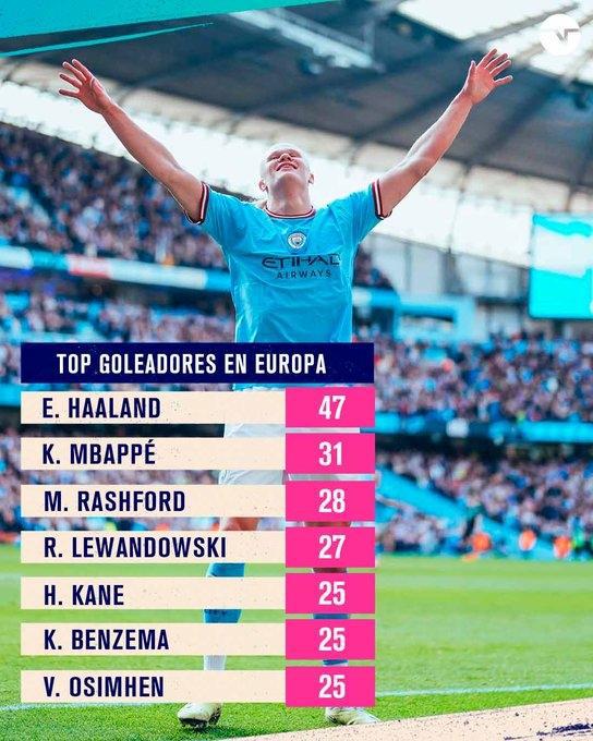 (五大联赛赛季进球最多的球员)五大联赛球员赛季进球排行:哈兰德47球遥遥领先 姆巴佩31球第二