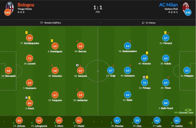 （ac米兰vs博洛尼亚比分预测）米兰vs博洛尼亚赛后评分丨波贝加破门7.6