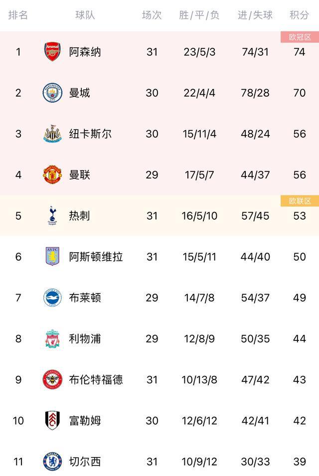 （英超阿森纳比分）英超积分榜：阿森纳先赛一场仅领先曼城4分，两轮后天王山决战