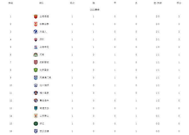 （中超泰山最新消息）中超最新排名！海港亚泰领跑，国安战平梅州，泰山三镇开门黑