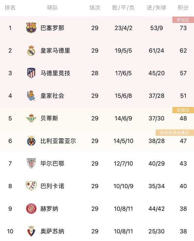 （西甲积分榜 巴萨）防守赢联赛？西甲积分榜：巴萨榜首领先皇马11分，29轮仅丢9球