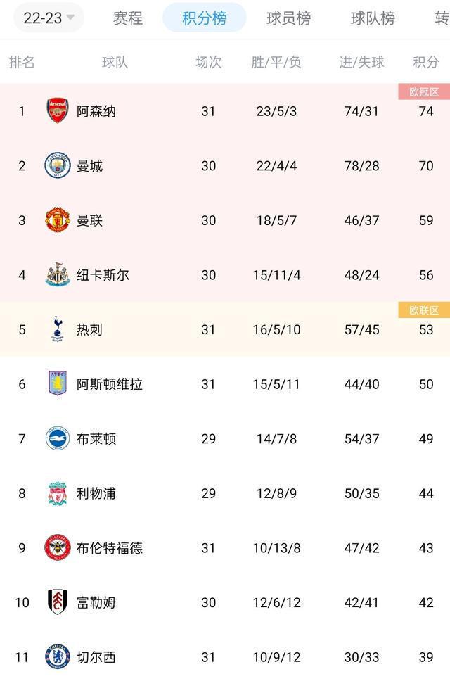 英超积分榜:曼联英超三连胜升至第三,少赛一场领先第五热刺6分
