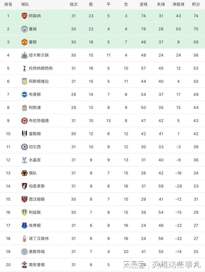（英超积分榜19-20）英超最新积分榜：阿森纳2连平4分领跑，曼联客胜森林攀升第3！