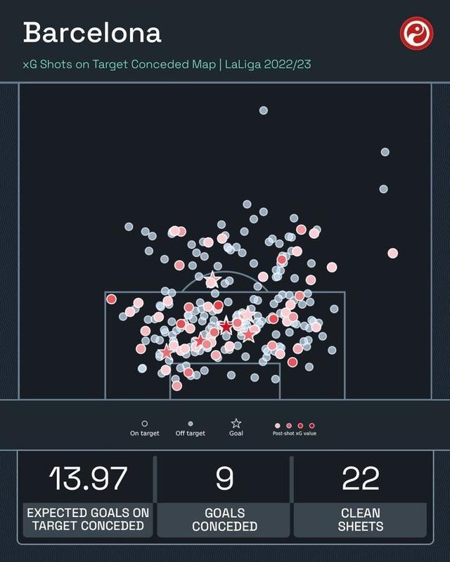 （巴萨历年西甲成绩）西甲历史单赛季失球最少为18球，巴萨本赛季29轮仅丢9球