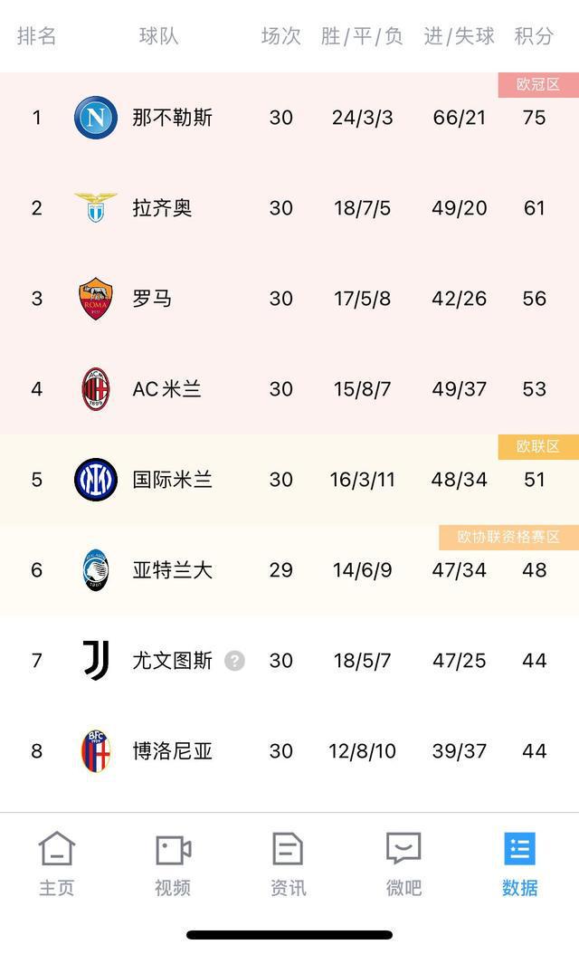 （意甲积分榜2018-2019赛季尤文图斯）意甲积分榜：尤文两连败距前四9分，罗马三连胜稳居第三