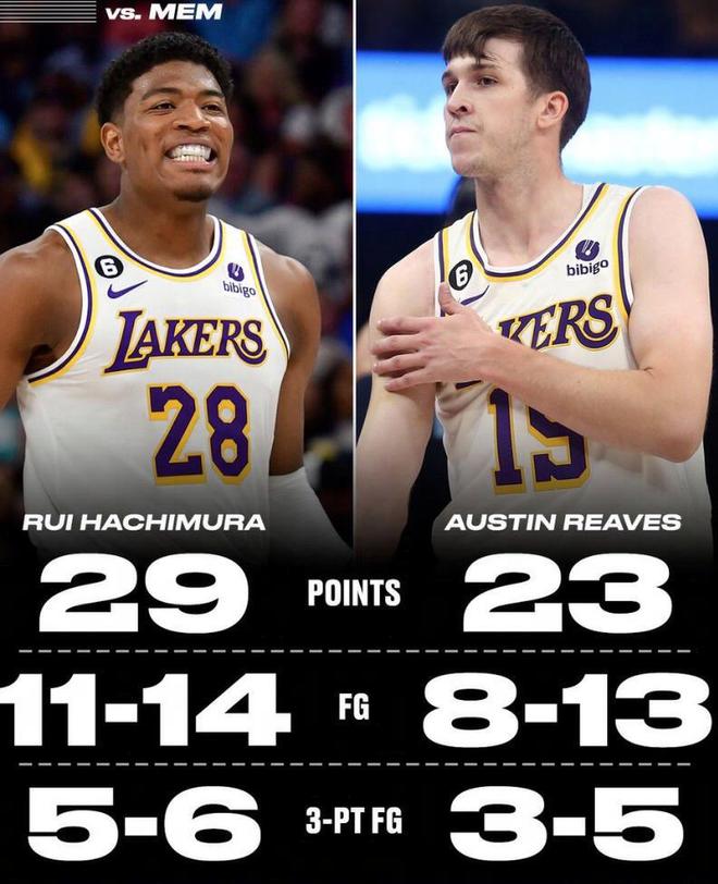 （八村塁nba总得分）湖人功臣！八村29分平队史纪录 里夫斯23分造刷屏名场面