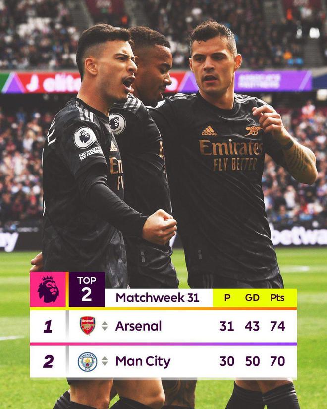 五大联赛争冠形势：枪手曼城分差缩小！巴萨巴黎稳了 德甲最激烈