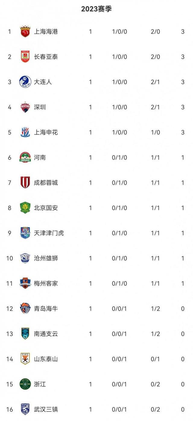 （中超上赛季球队排名）中超格局大变？上赛季前三球队首轮全败且0进球，积分榜暂垫底