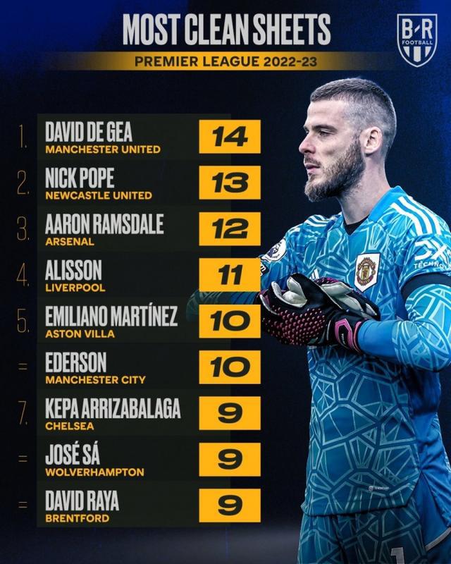 (英超门将波普)本赛季英超零封榜:德赫亚居首,波普、拉姆斯代尔列二三