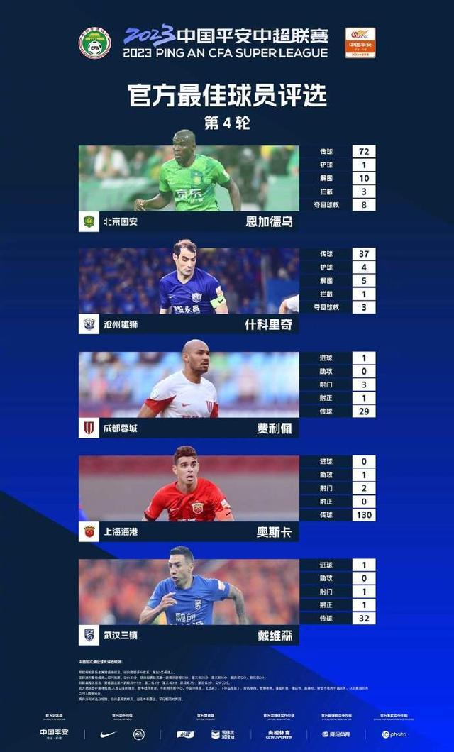 （中超第4轮最佳阵容）中超第4轮最佳候选：恩加德乌、奥斯卡、戴维森等5外援入围
