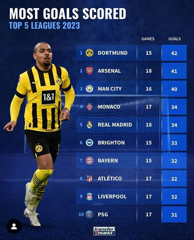 （2021年五大联赛进球榜）2023年五大联赛球队进球榜：多特42球居首，阿森纳次席&曼城第三