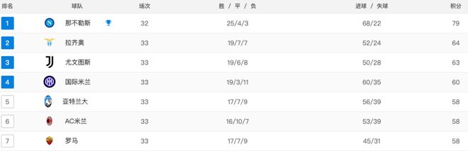 （意甲争4）意甲大乱战！6队争欧冠席位：2-7名仅差6分，穆帅3轮不胜掉链子
