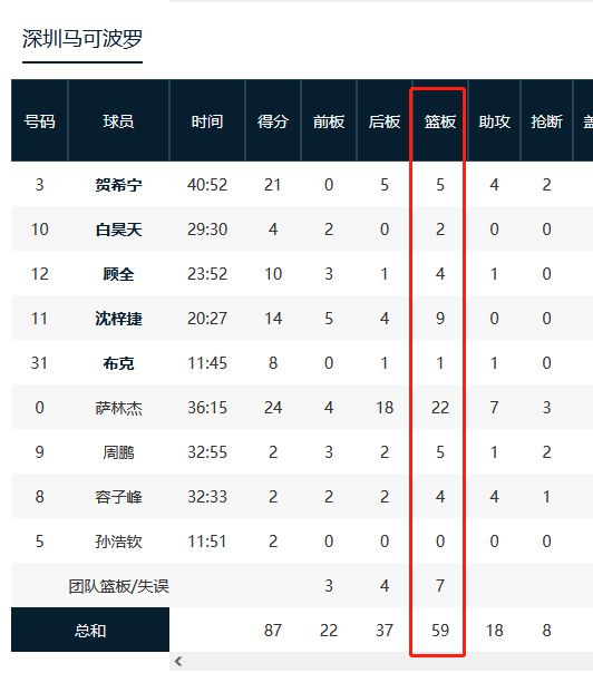 浙江篮板输了16个