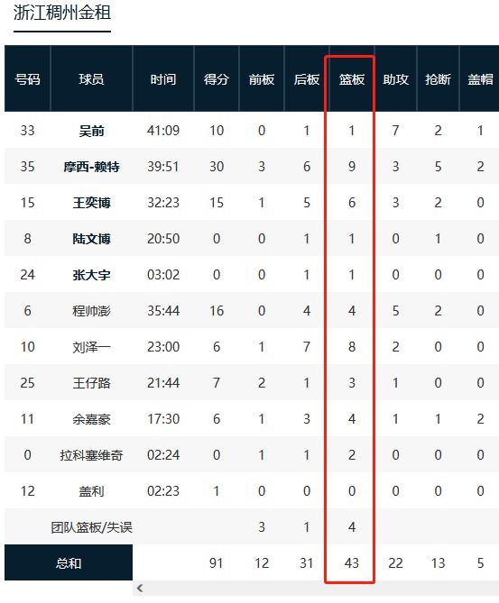 （浙江篮球）浙江篮板球被抢爆了 主帅:我们不能一直这样去犯错