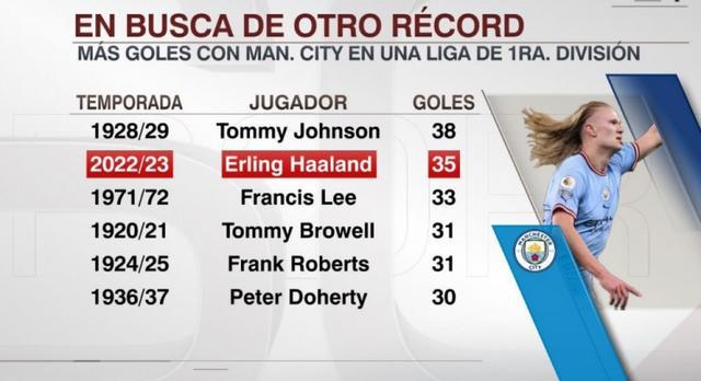 （曼城联赛最高分）曼城顶级联赛单赛季进球榜：哈兰德35球次席，差3球追平纪录