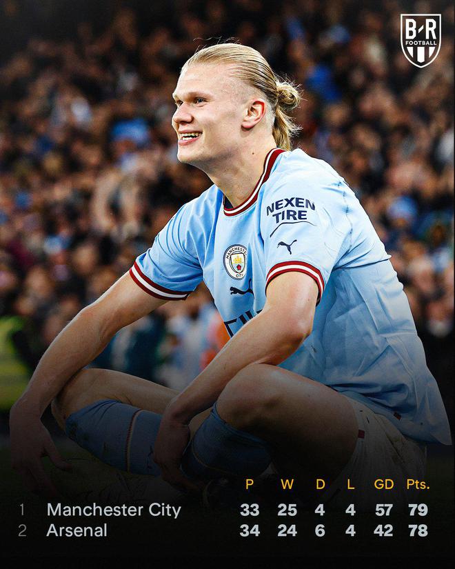 （曼城 哈兰德）英超-哈兰德35球破纪录!曼城3-0西汉姆9连胜登顶