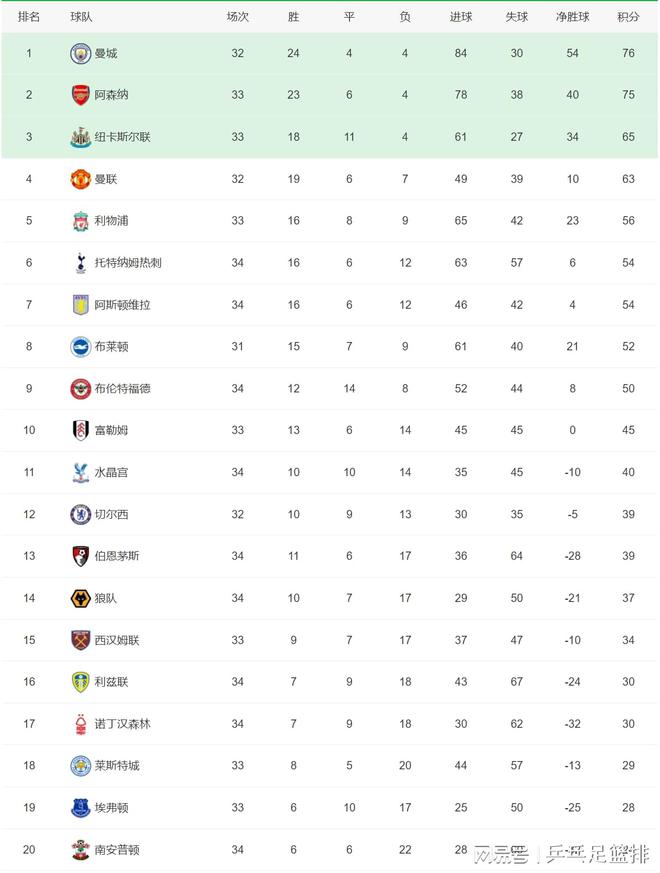 五大联赛最新积分榜！德甲双雄比拼掉链，那不勒斯无限接近夺冠