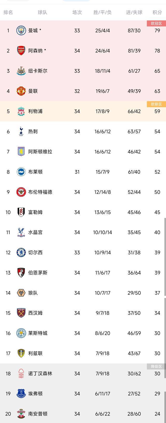 (曼城英超积分记录)英超积分榜:曼城联赛九连胜登顶榜首,少赛一场领先枪手1分