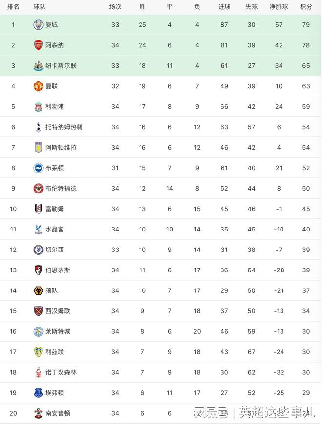 (英超积分榜曼联)英超最新积分榜:曼城超阿森纳1分领跑,利物浦4连胜稳居第5!