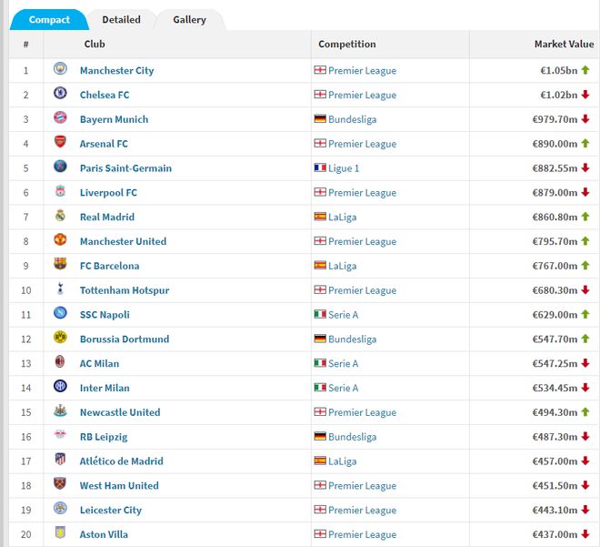 （足球俱乐部身价世界排名）全球足球俱乐部身价排行，英超BIG6齐进前十