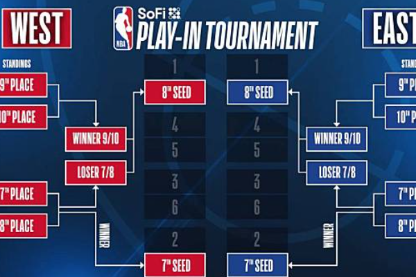 NBA有附加赛吗？