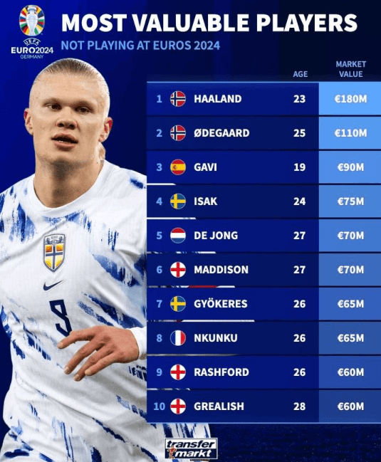 欧洲杯缺席球员身价榜揭晓：哈兰德与厄德高领衔榜首